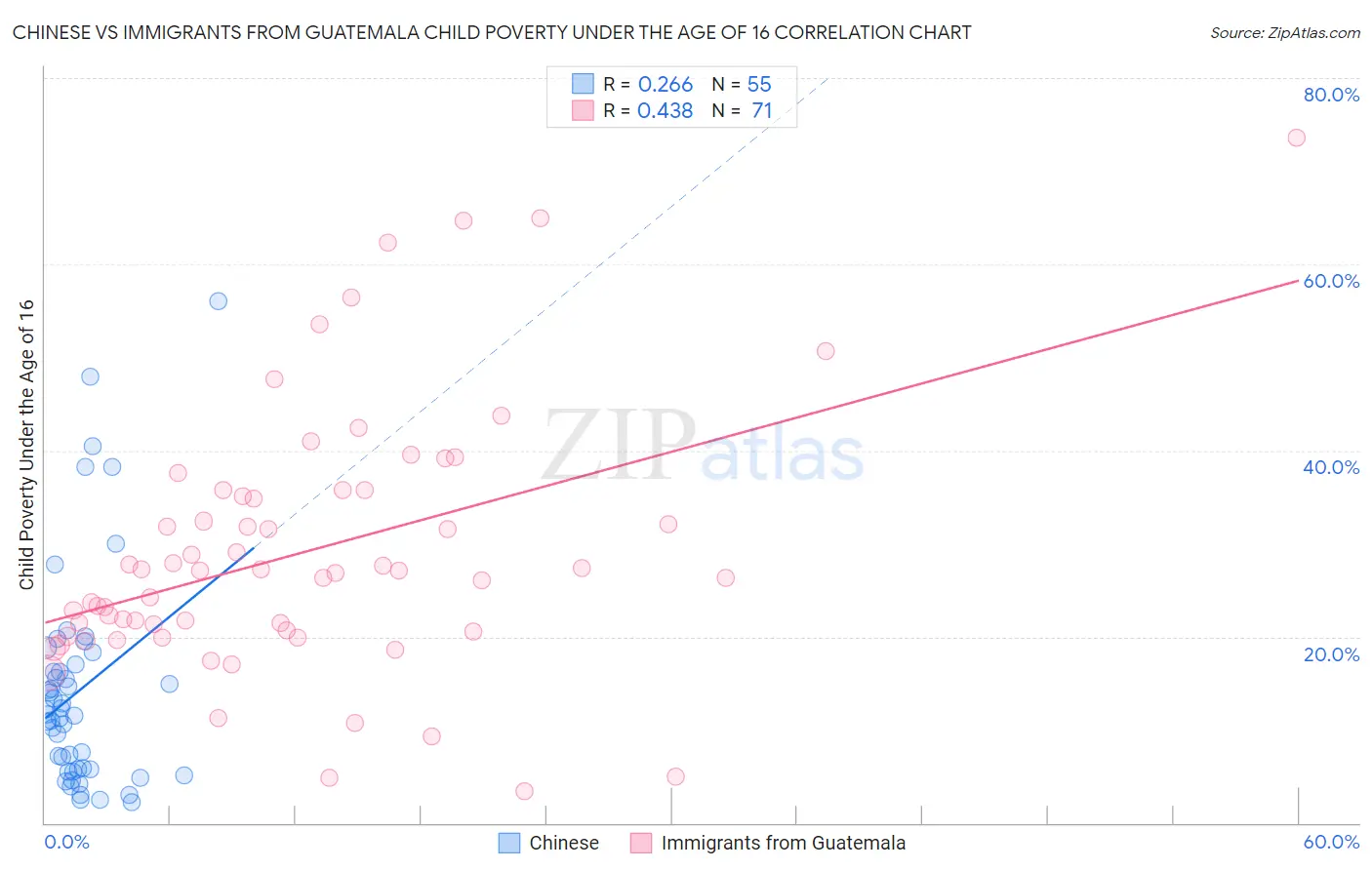 Chinese vs Immigrants from Guatemala Child Poverty Under the Age of 16