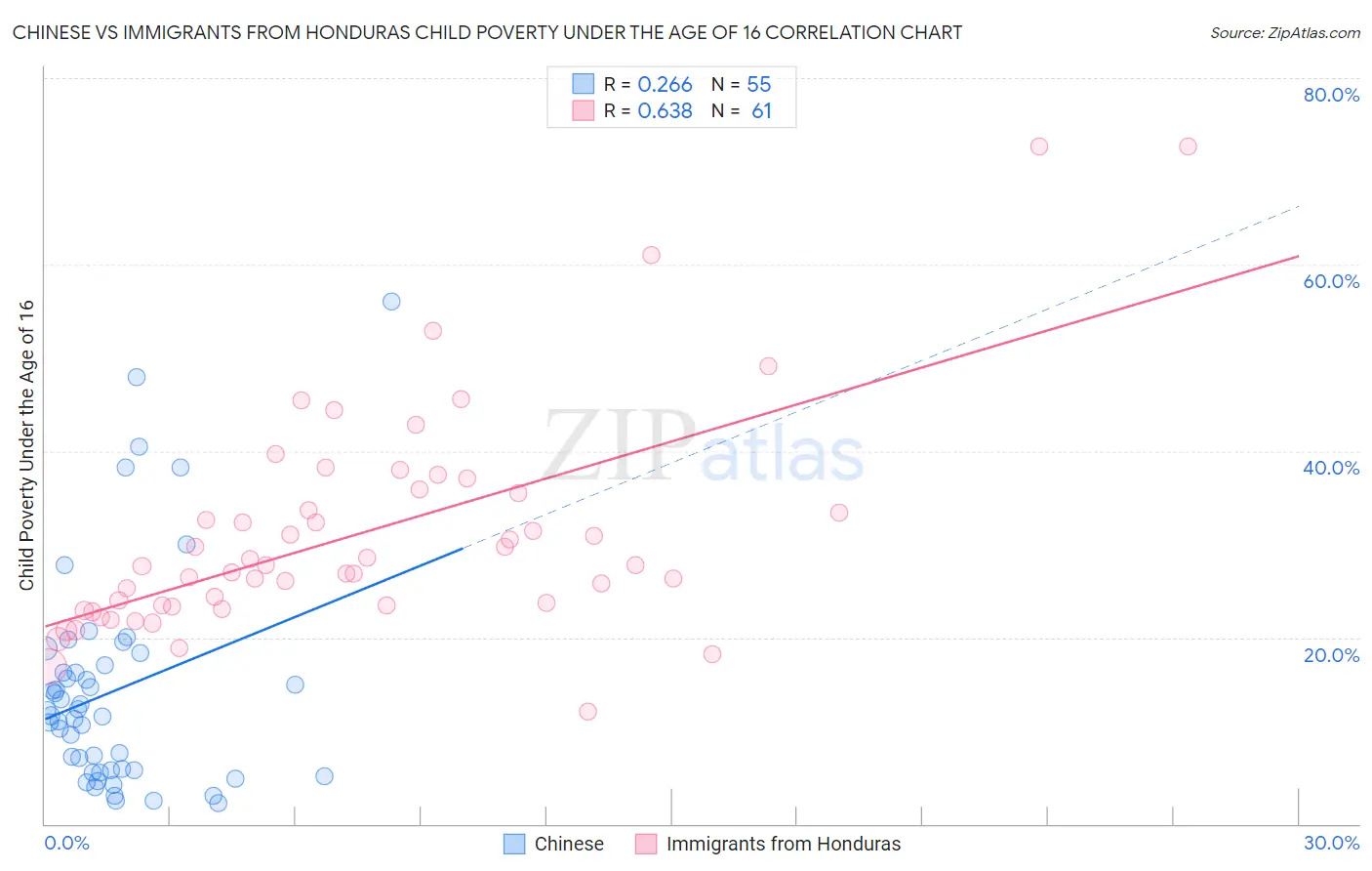 Chinese vs Immigrants from Honduras Child Poverty Under the Age of 16