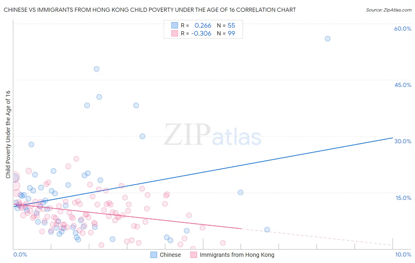 Chinese vs Immigrants from Hong Kong Child Poverty Under the Age of 16