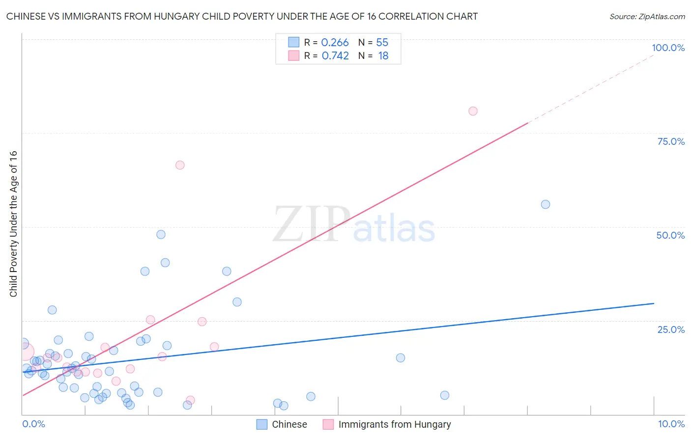 Chinese vs Immigrants from Hungary Child Poverty Under the Age of 16