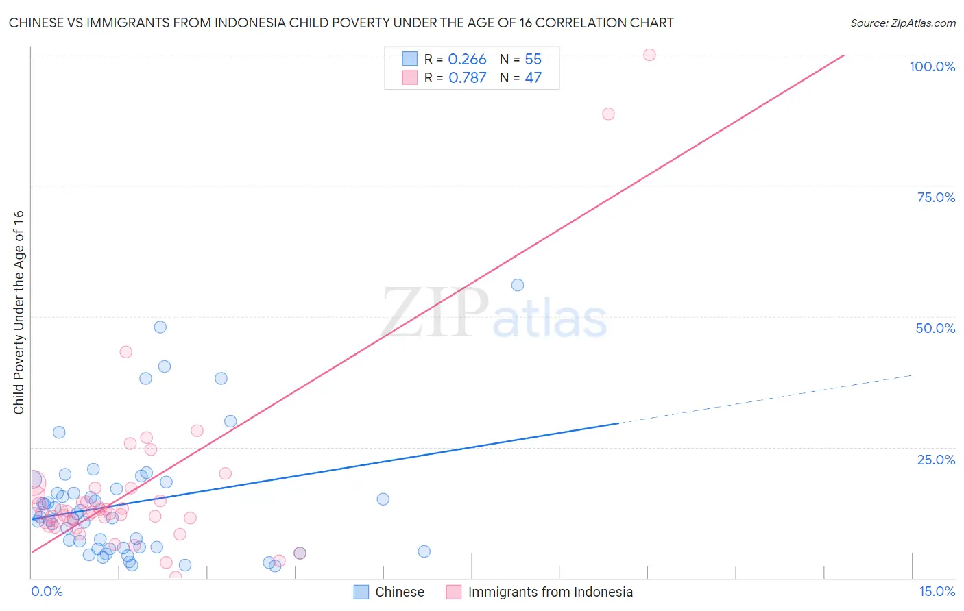 Chinese vs Immigrants from Indonesia Child Poverty Under the Age of 16