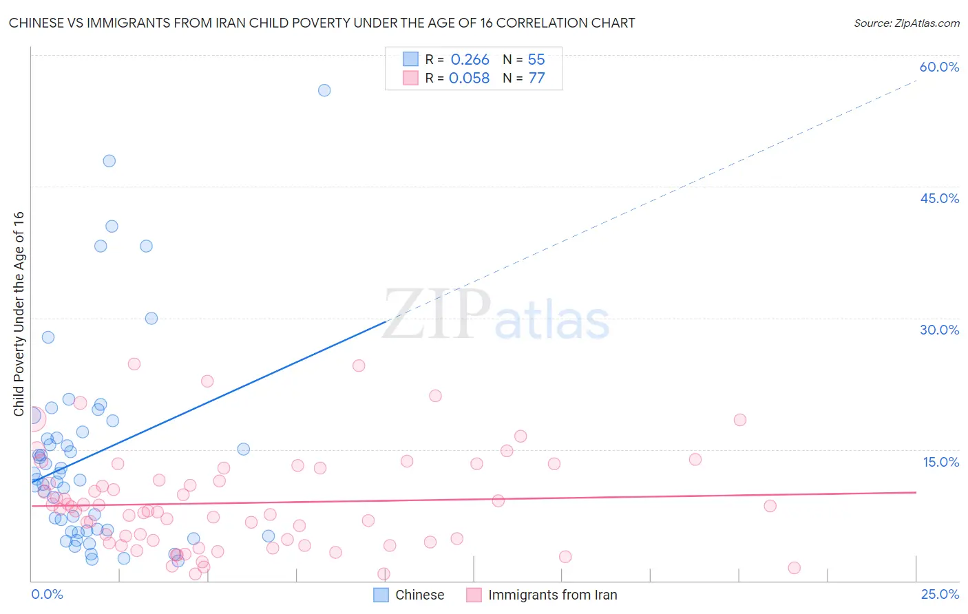 Chinese vs Immigrants from Iran Child Poverty Under the Age of 16