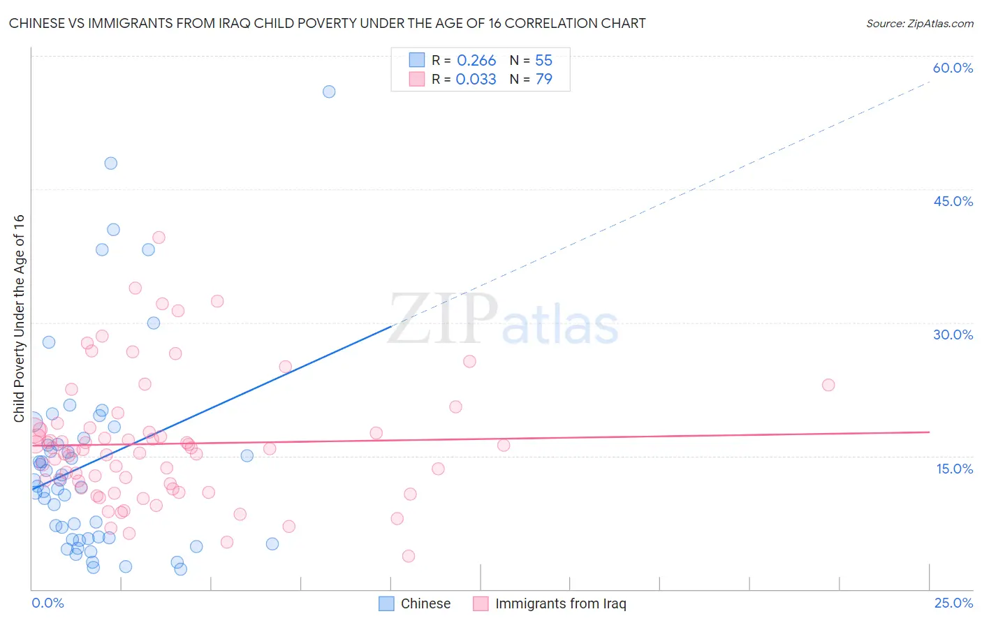 Chinese vs Immigrants from Iraq Child Poverty Under the Age of 16