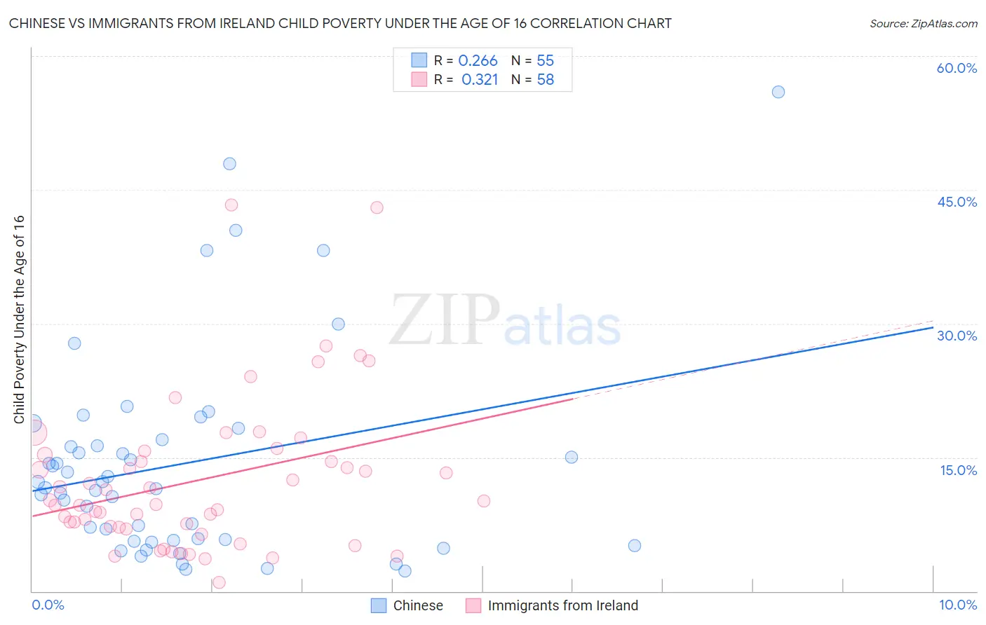 Chinese vs Immigrants from Ireland Child Poverty Under the Age of 16