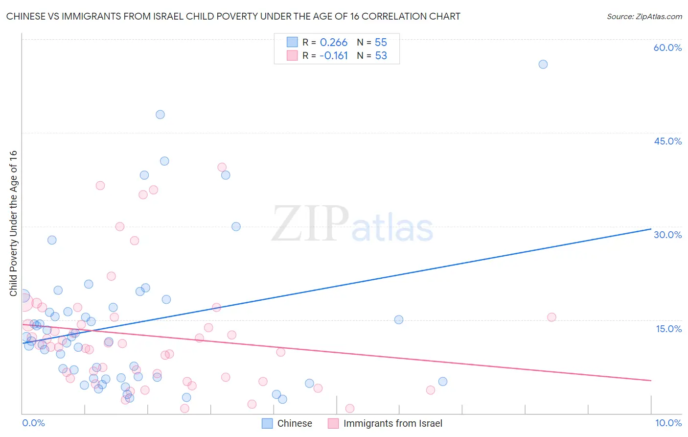 Chinese vs Immigrants from Israel Child Poverty Under the Age of 16