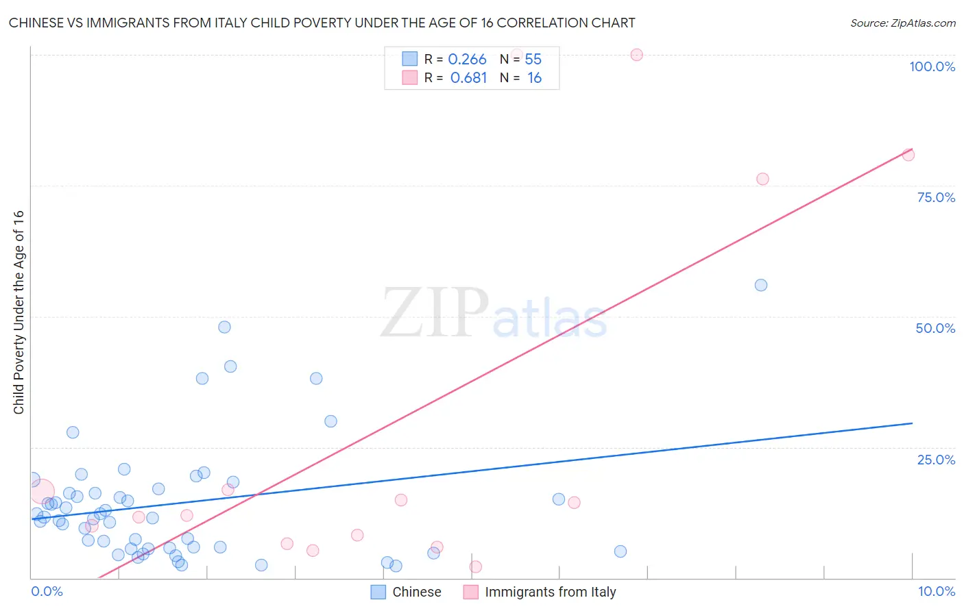 Chinese vs Immigrants from Italy Child Poverty Under the Age of 16