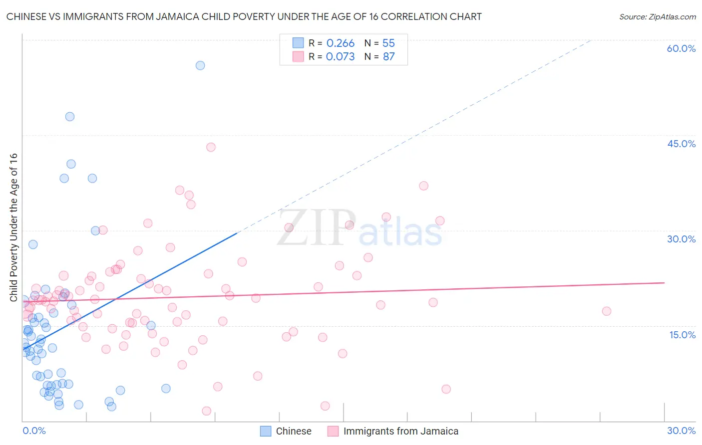 Chinese vs Immigrants from Jamaica Child Poverty Under the Age of 16