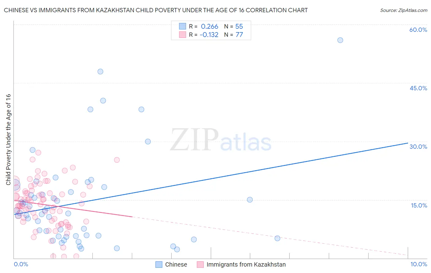Chinese vs Immigrants from Kazakhstan Child Poverty Under the Age of 16