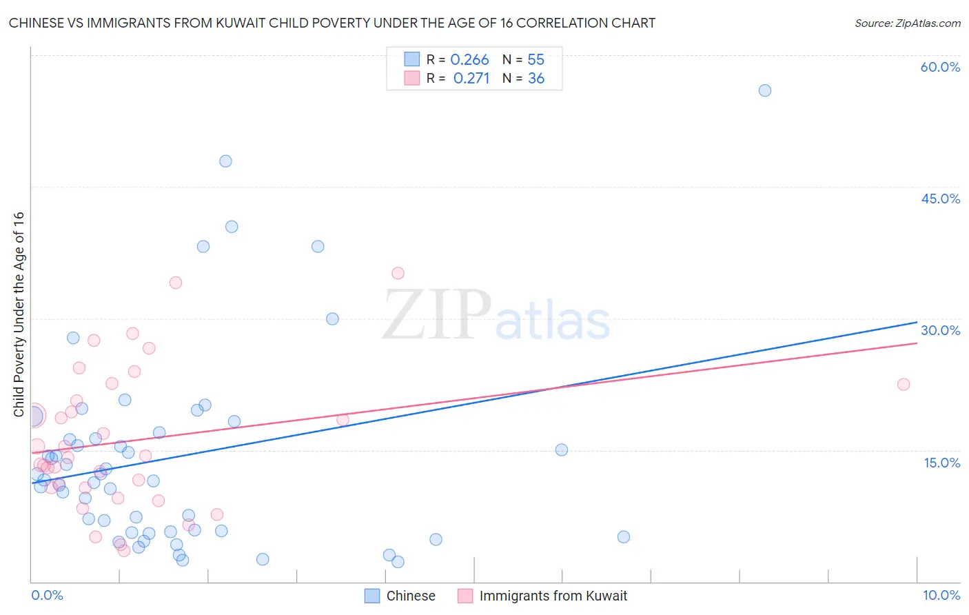 Chinese vs Immigrants from Kuwait Child Poverty Under the Age of 16