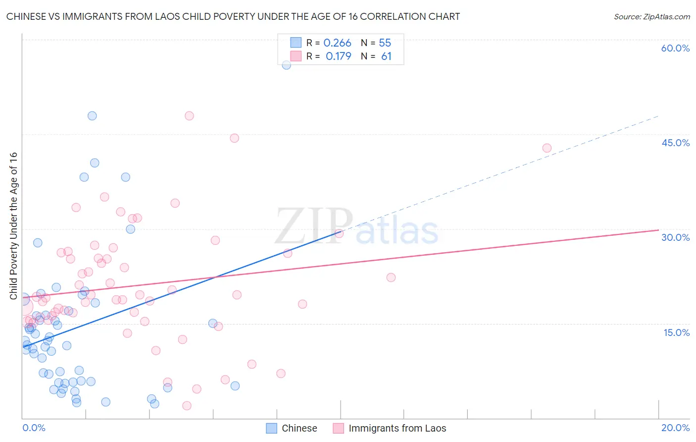 Chinese vs Immigrants from Laos Child Poverty Under the Age of 16