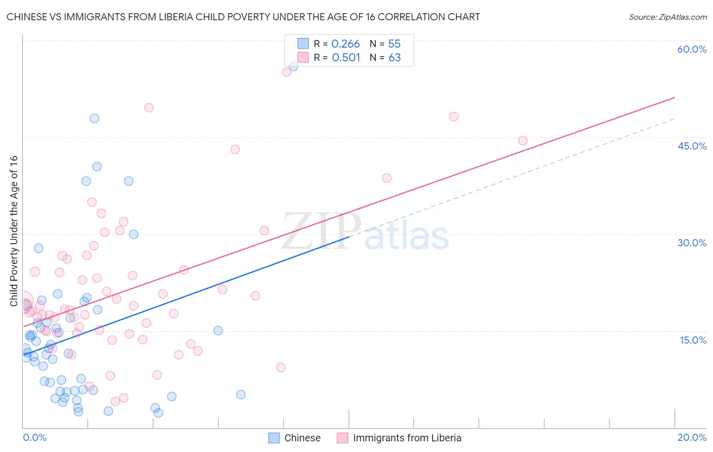 Chinese vs Immigrants from Liberia Child Poverty Under the Age of 16