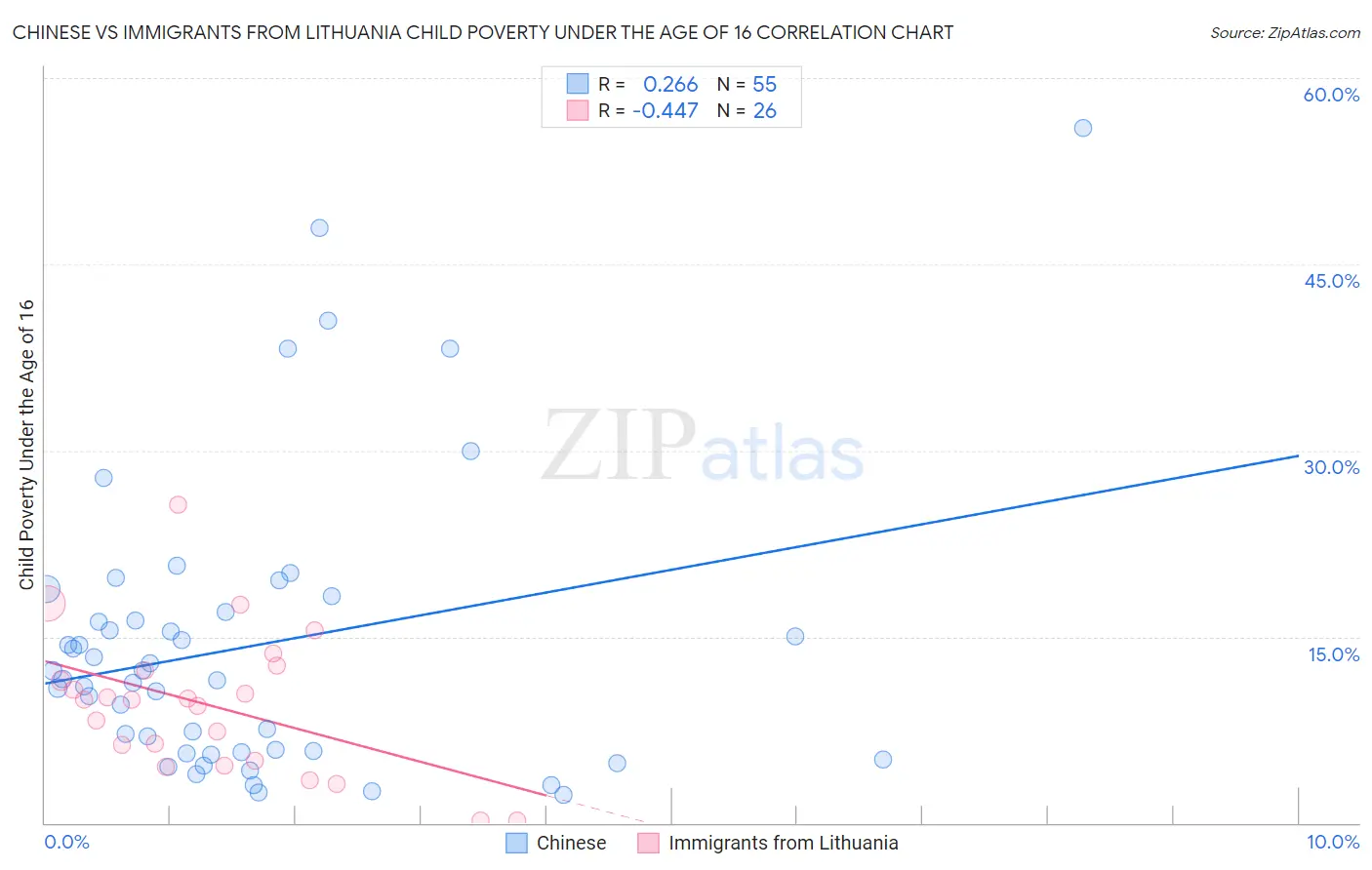 Chinese vs Immigrants from Lithuania Child Poverty Under the Age of 16