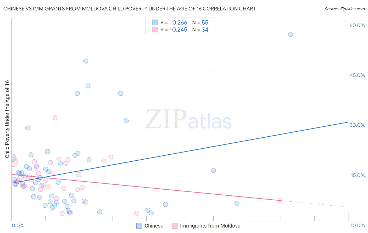 Chinese vs Immigrants from Moldova Child Poverty Under the Age of 16