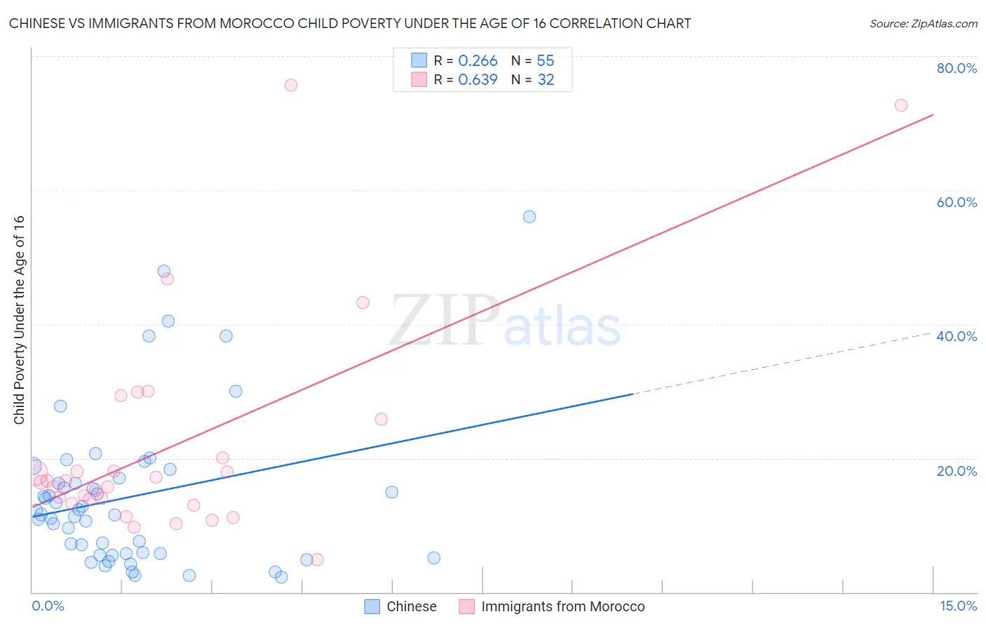 Chinese vs Immigrants from Morocco Child Poverty Under the Age of 16