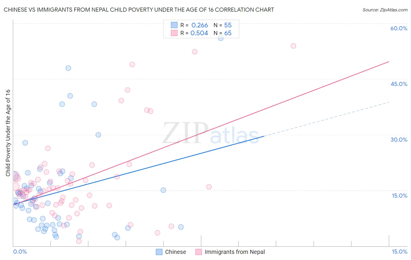 Chinese vs Immigrants from Nepal Child Poverty Under the Age of 16
