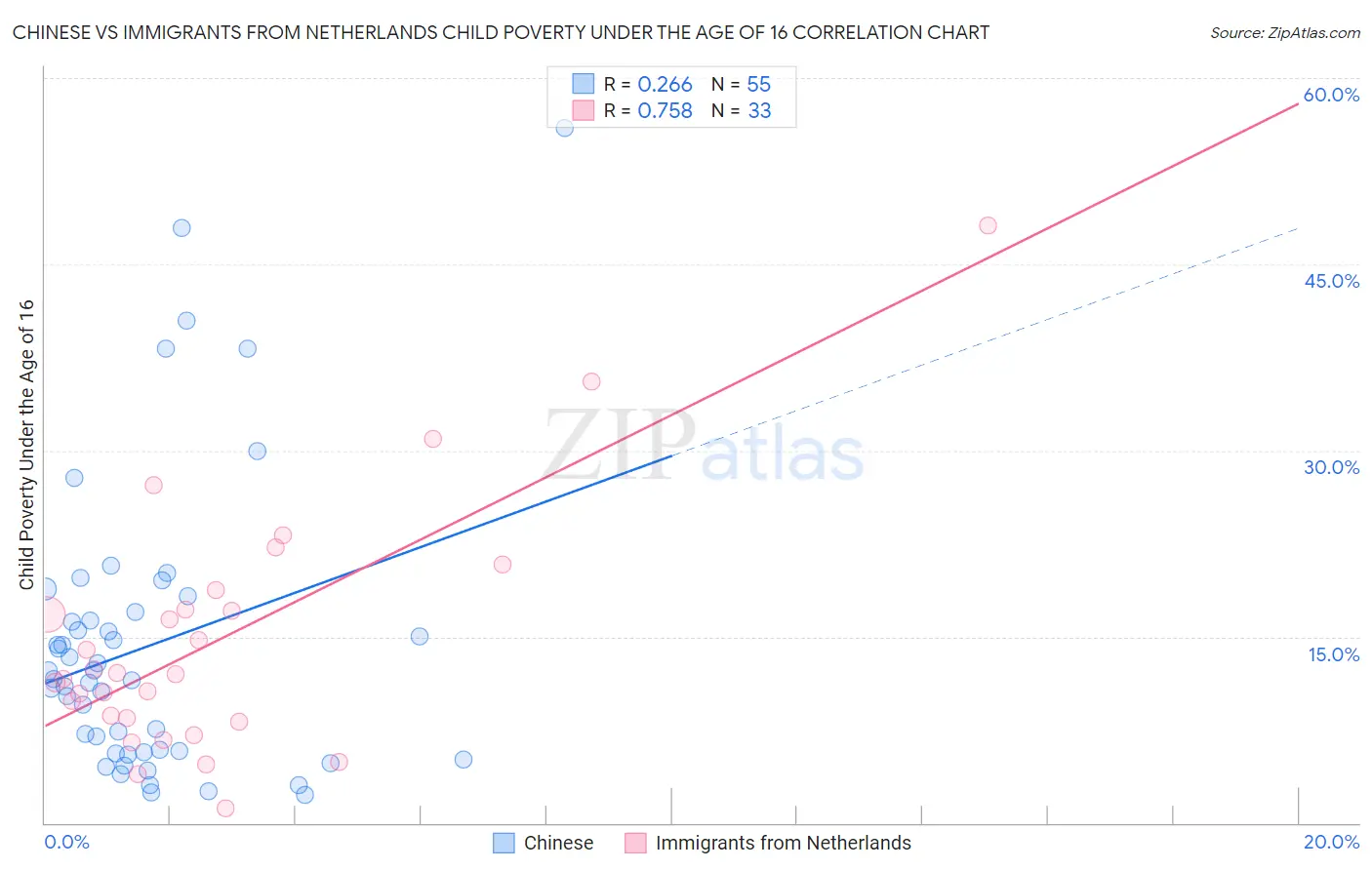 Chinese vs Immigrants from Netherlands Child Poverty Under the Age of 16