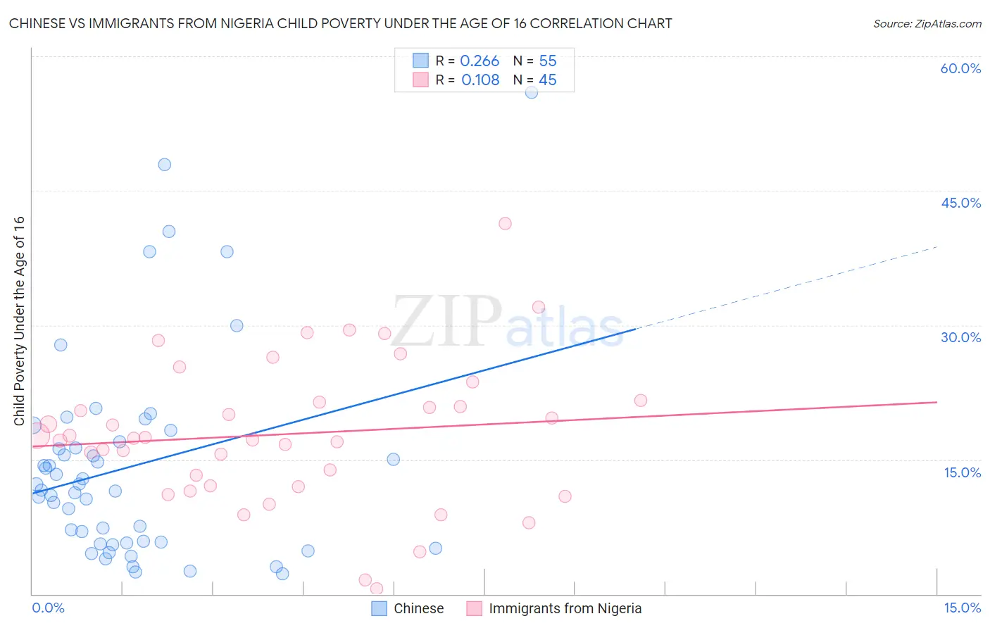 Chinese vs Immigrants from Nigeria Child Poverty Under the Age of 16