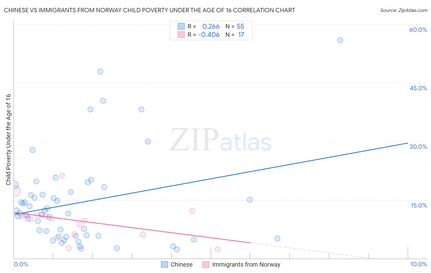 Chinese vs Immigrants from Norway Child Poverty Under the Age of 16