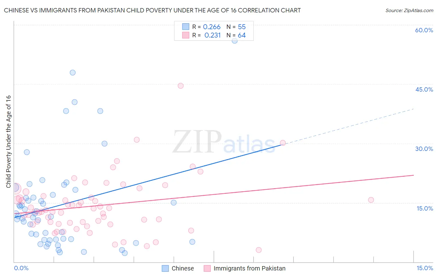 Chinese vs Immigrants from Pakistan Child Poverty Under the Age of 16