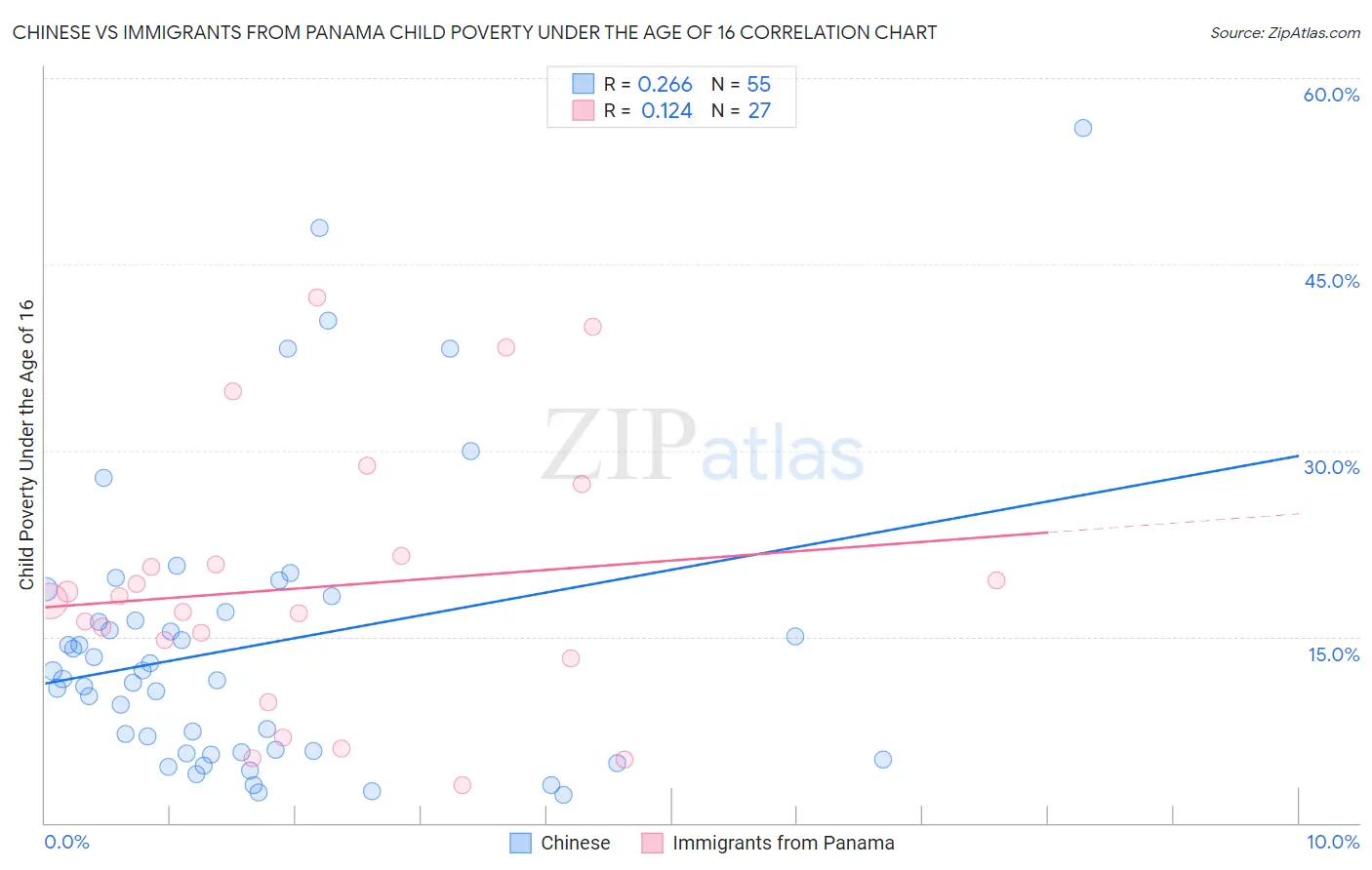 Chinese vs Immigrants from Panama Child Poverty Under the Age of 16