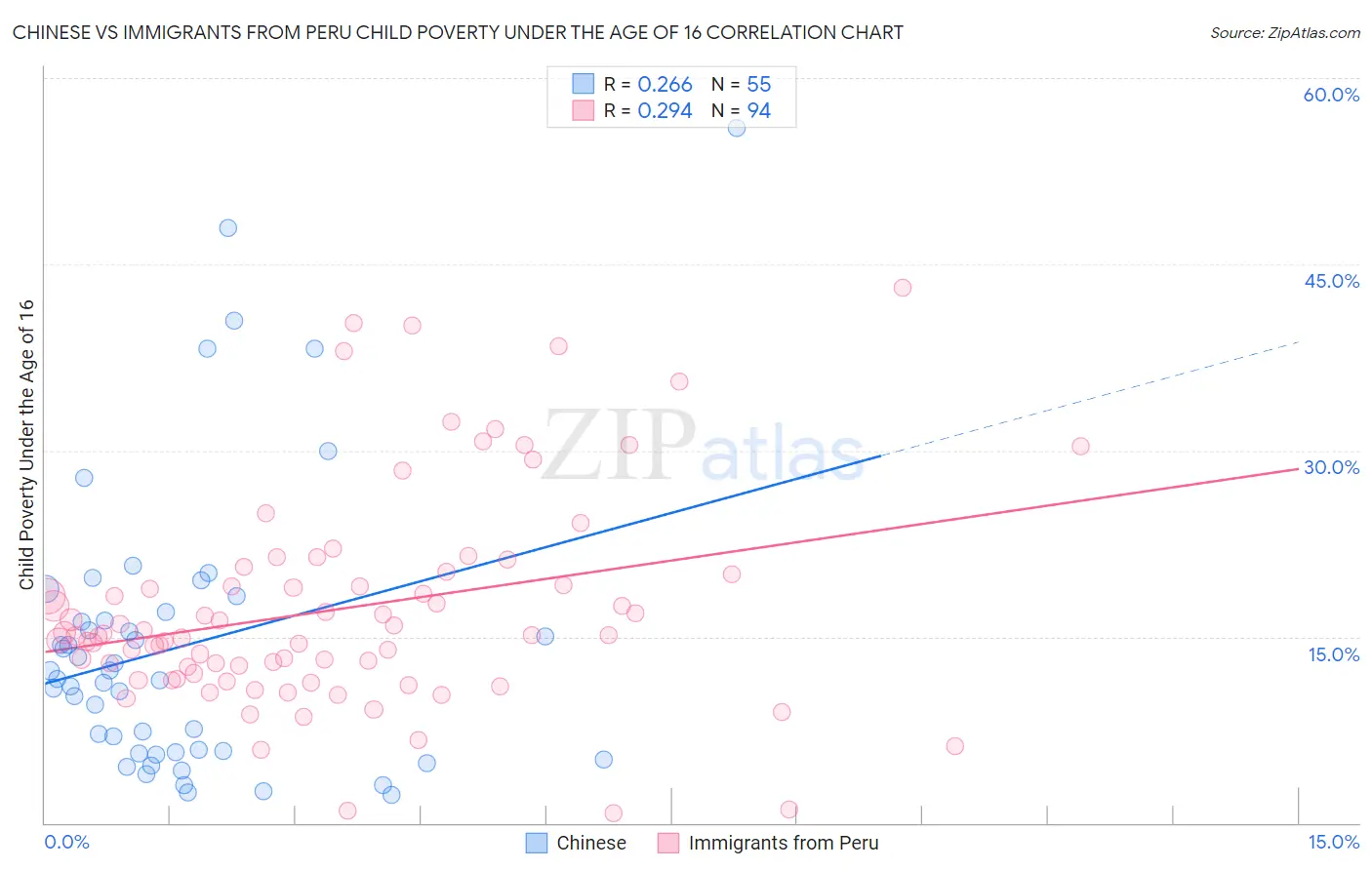 Chinese vs Immigrants from Peru Child Poverty Under the Age of 16