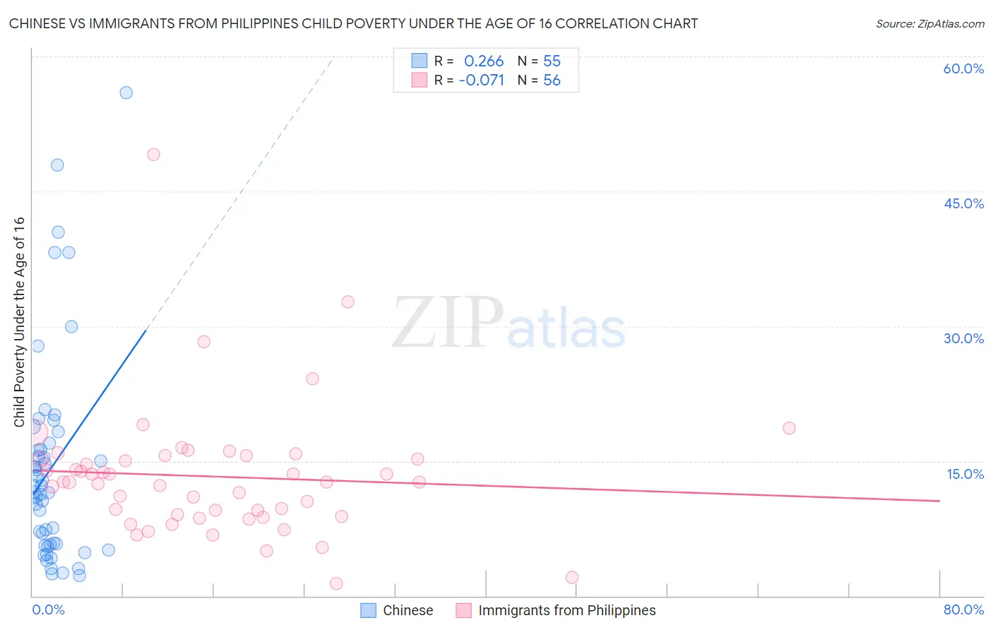 Chinese vs Immigrants from Philippines Child Poverty Under the Age of 16