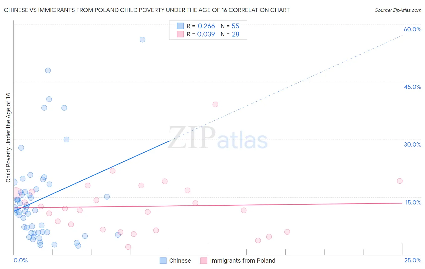 Chinese vs Immigrants from Poland Child Poverty Under the Age of 16
