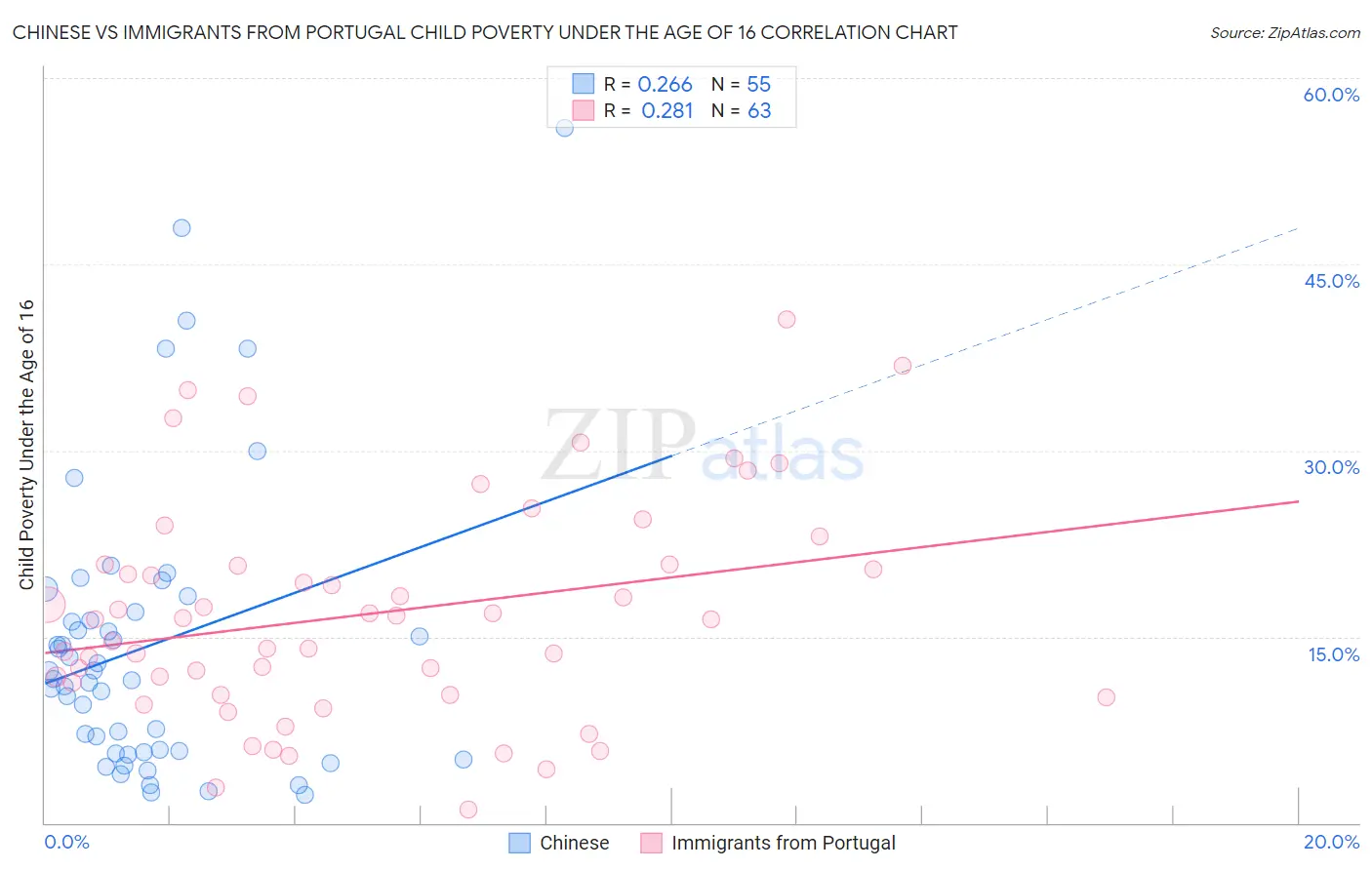 Chinese vs Immigrants from Portugal Child Poverty Under the Age of 16