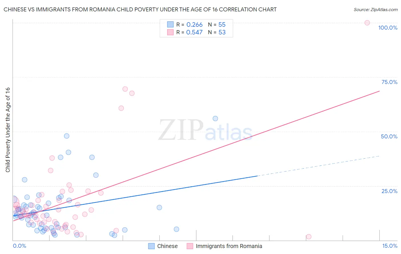 Chinese vs Immigrants from Romania Child Poverty Under the Age of 16