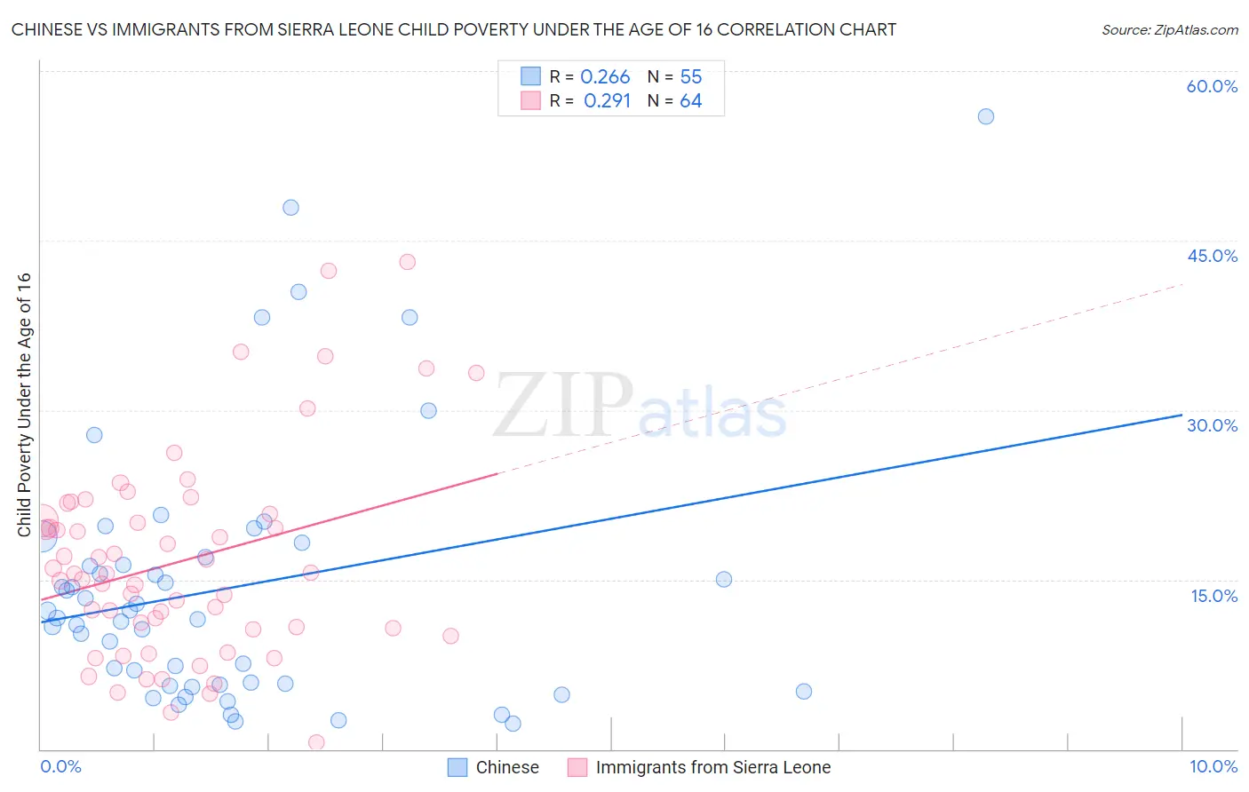 Chinese vs Immigrants from Sierra Leone Child Poverty Under the Age of 16