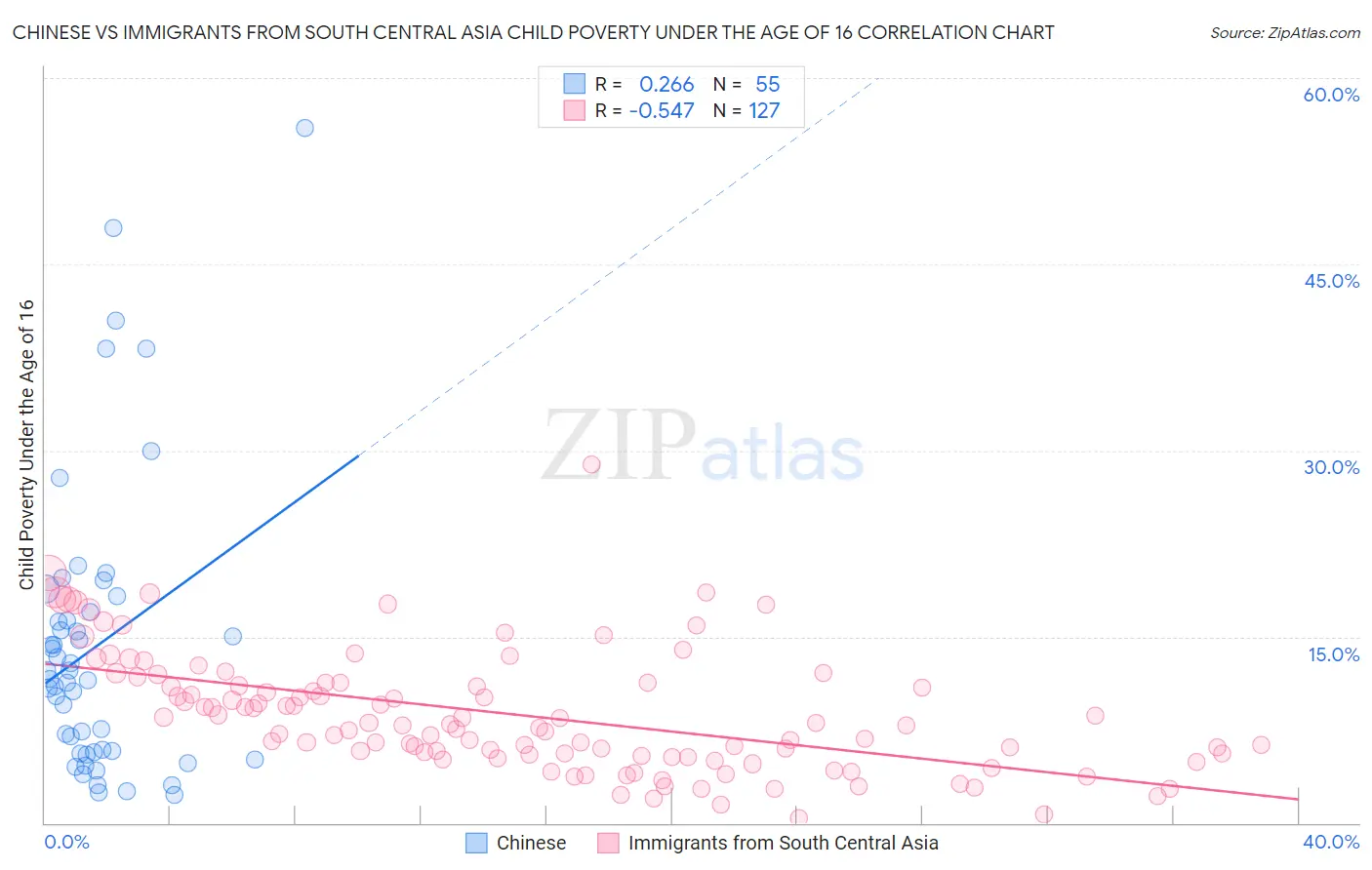 Chinese vs Immigrants from South Central Asia Child Poverty Under the Age of 16