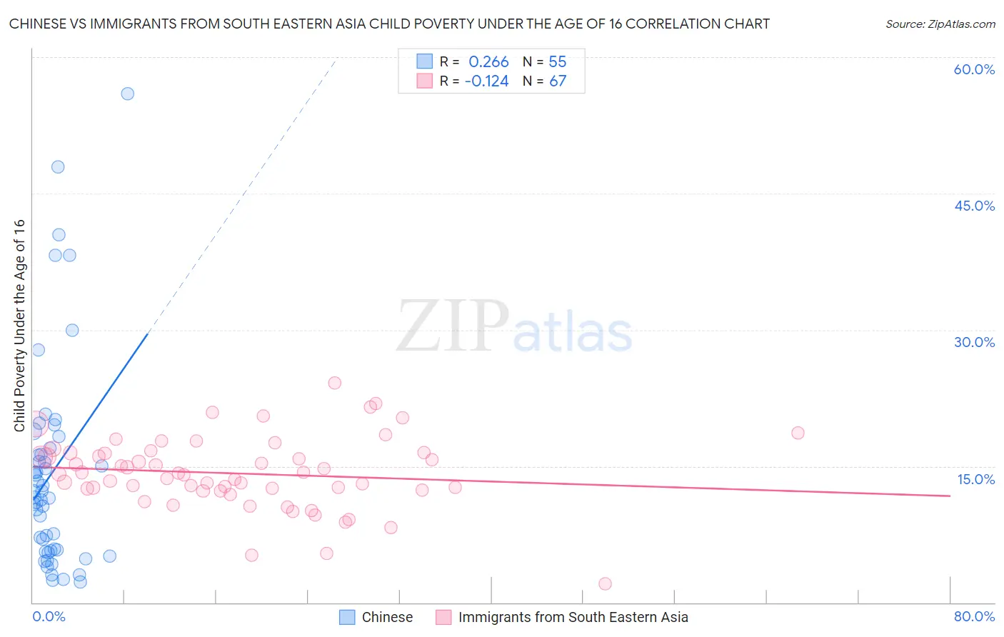 Chinese vs Immigrants from South Eastern Asia Child Poverty Under the Age of 16