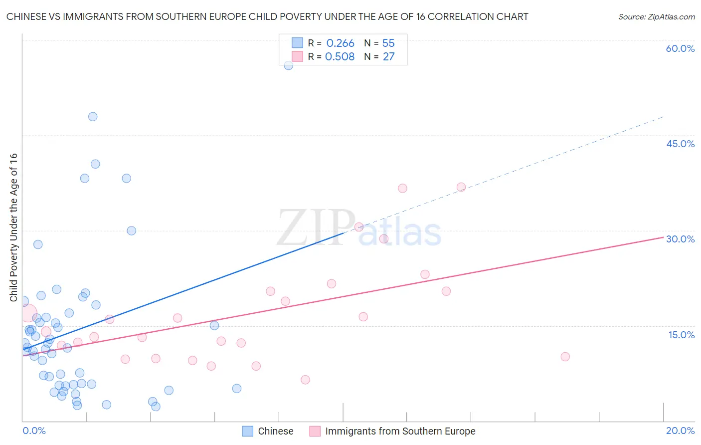 Chinese vs Immigrants from Southern Europe Child Poverty Under the Age of 16