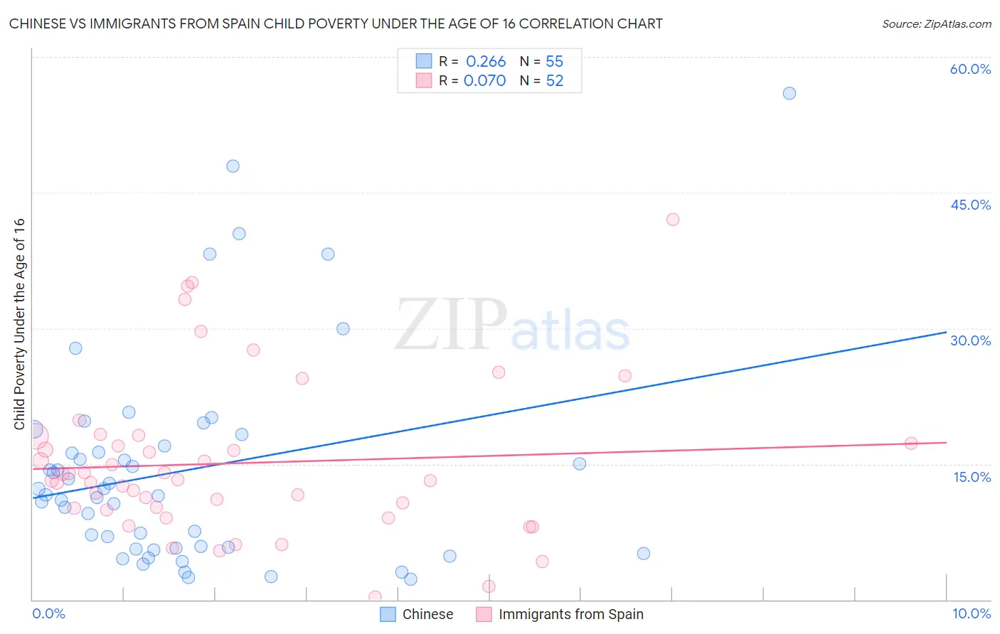 Chinese vs Immigrants from Spain Child Poverty Under the Age of 16