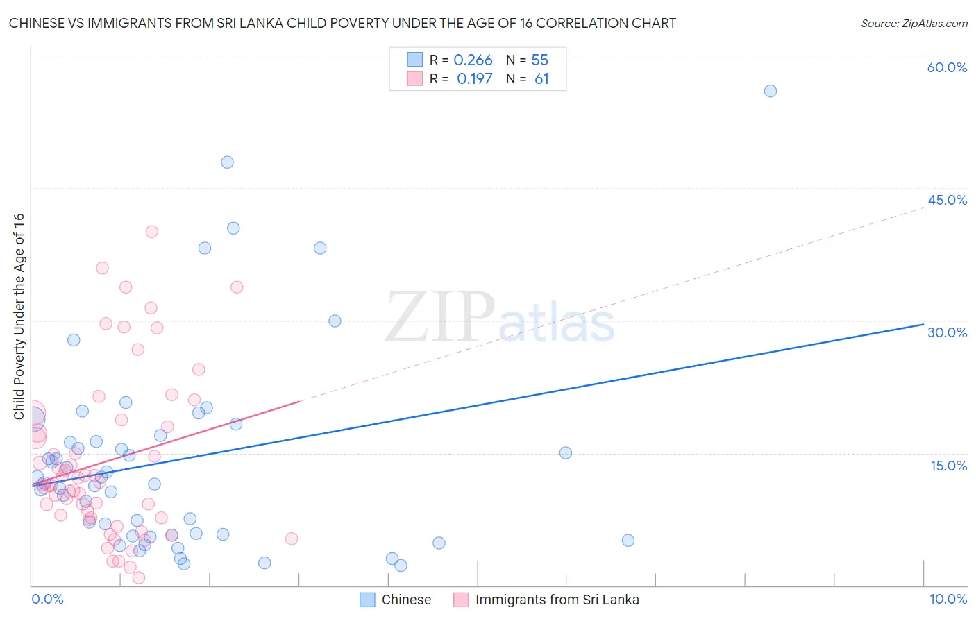 Chinese vs Immigrants from Sri Lanka Child Poverty Under the Age of 16