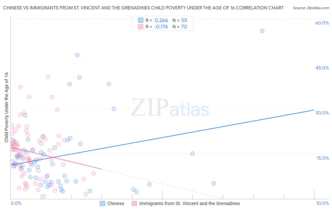 Chinese vs Immigrants from St. Vincent and the Grenadines Child Poverty Under the Age of 16