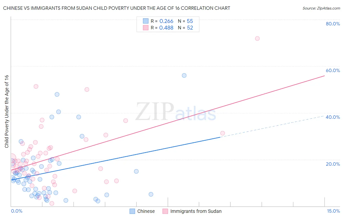 Chinese vs Immigrants from Sudan Child Poverty Under the Age of 16