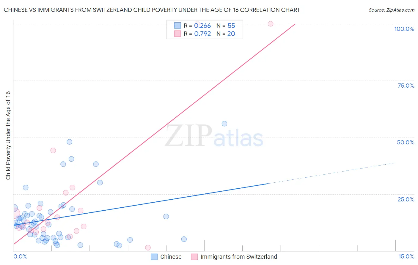 Chinese vs Immigrants from Switzerland Child Poverty Under the Age of 16
