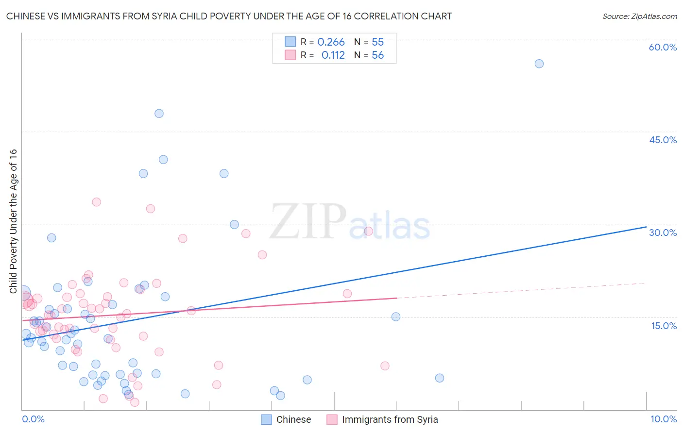 Chinese vs Immigrants from Syria Child Poverty Under the Age of 16