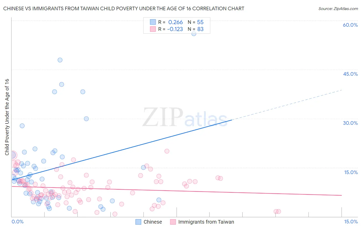 Chinese vs Immigrants from Taiwan Child Poverty Under the Age of 16