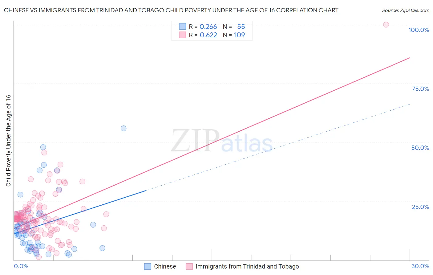Chinese vs Immigrants from Trinidad and Tobago Child Poverty Under the Age of 16