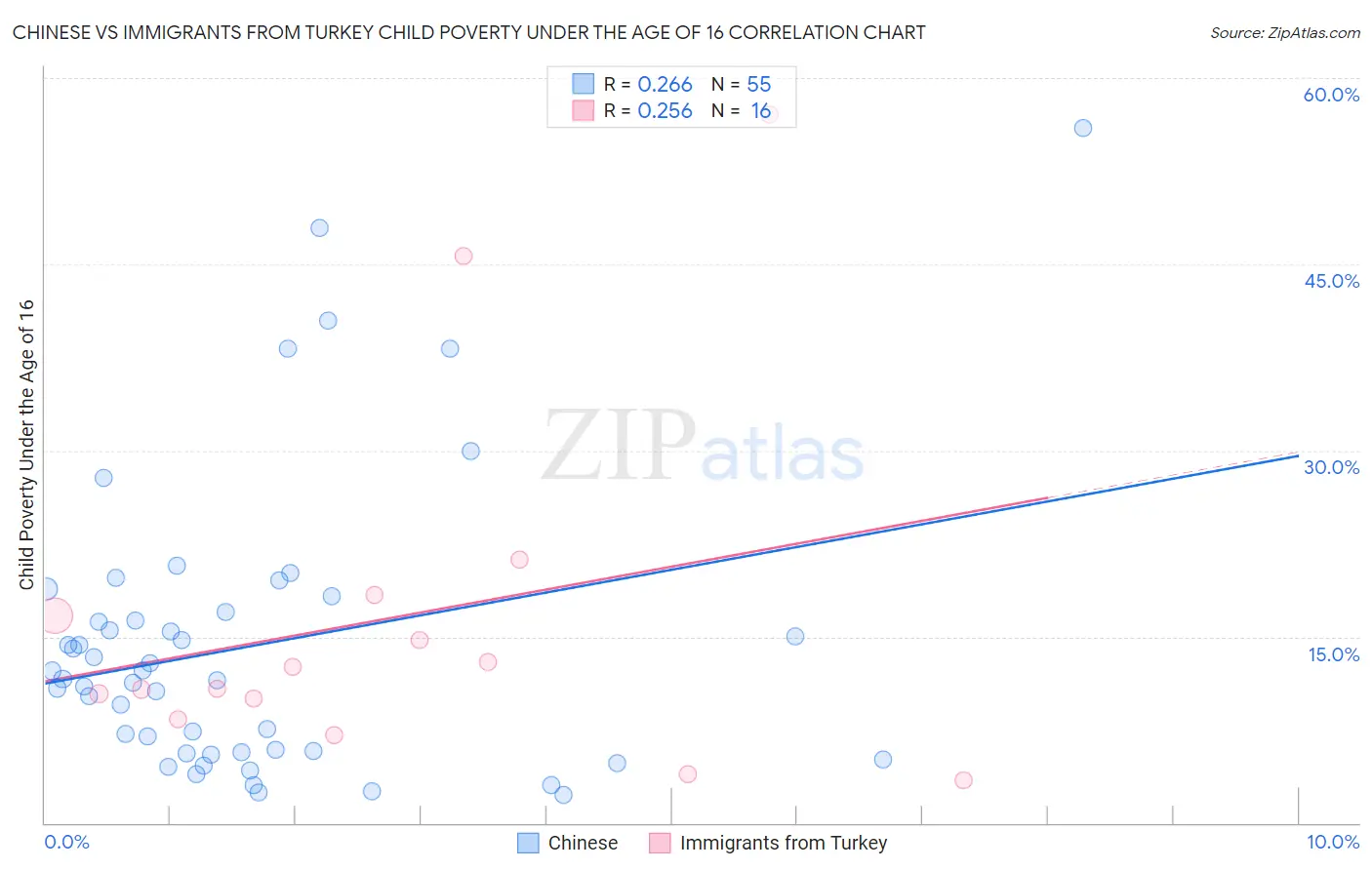 Chinese vs Immigrants from Turkey Child Poverty Under the Age of 16