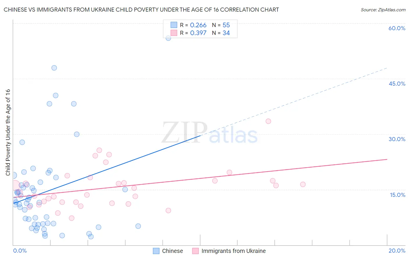 Chinese vs Immigrants from Ukraine Child Poverty Under the Age of 16