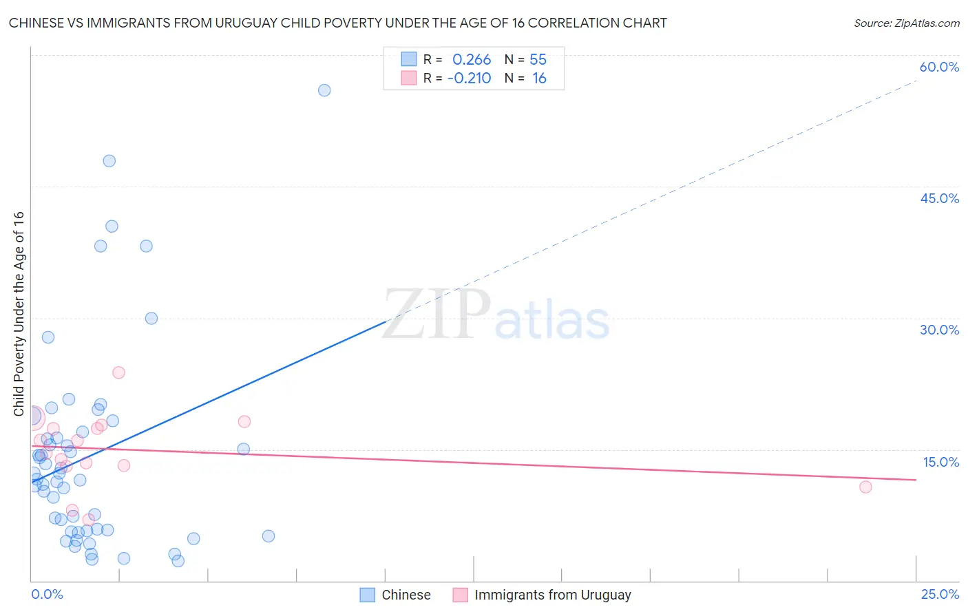 Chinese vs Immigrants from Uruguay Child Poverty Under the Age of 16