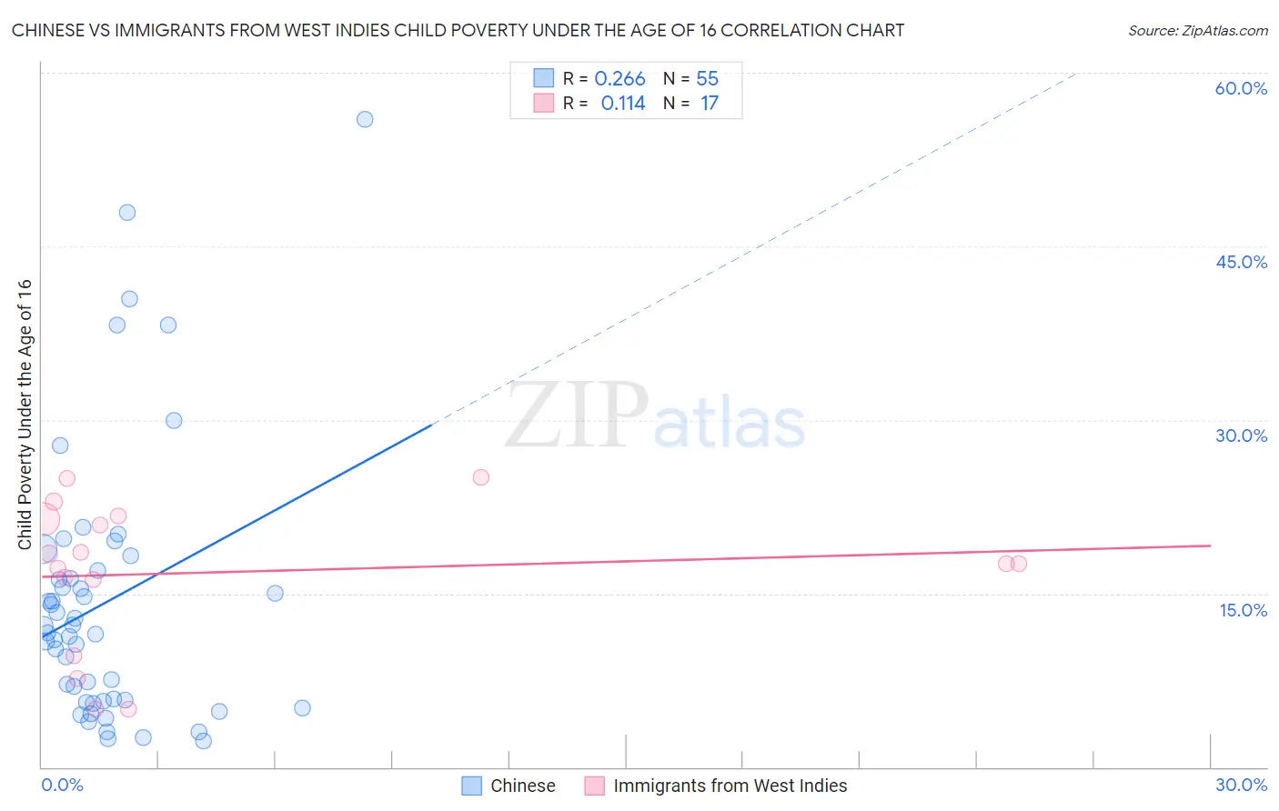 Chinese vs Immigrants from West Indies Child Poverty Under the Age of 16