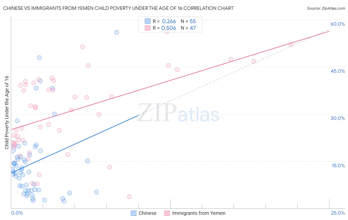 Chinese vs Immigrants from Yemen Child Poverty Under the Age of 16