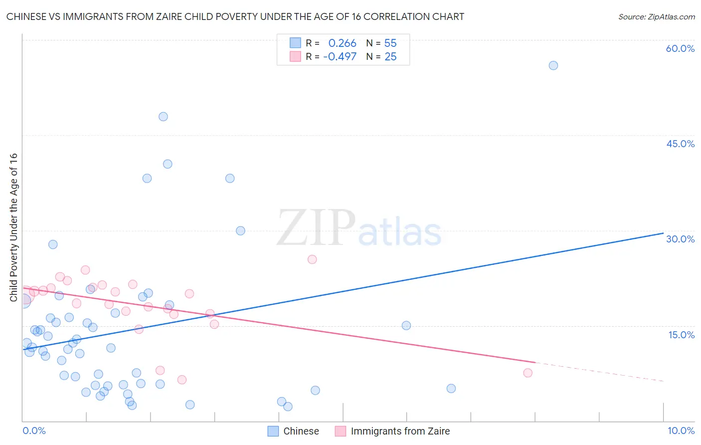 Chinese vs Immigrants from Zaire Child Poverty Under the Age of 16