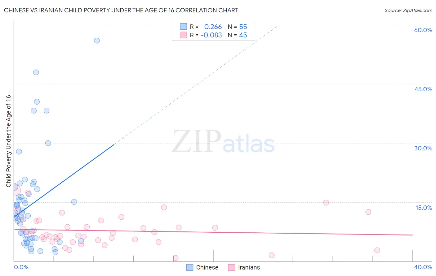 Chinese vs Iranian Child Poverty Under the Age of 16