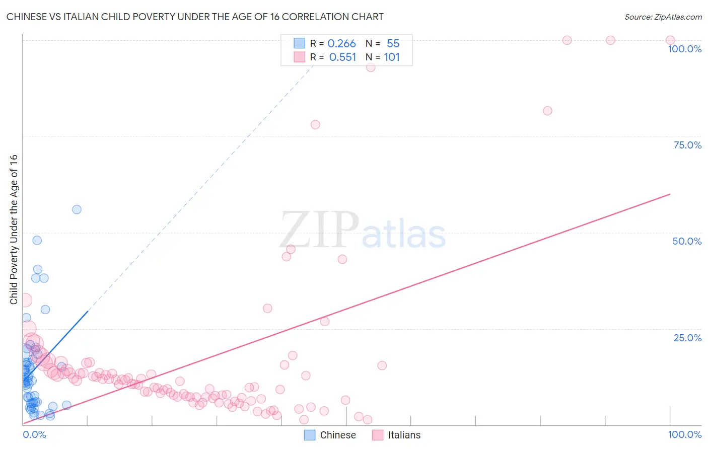 Chinese vs Italian Child Poverty Under the Age of 16