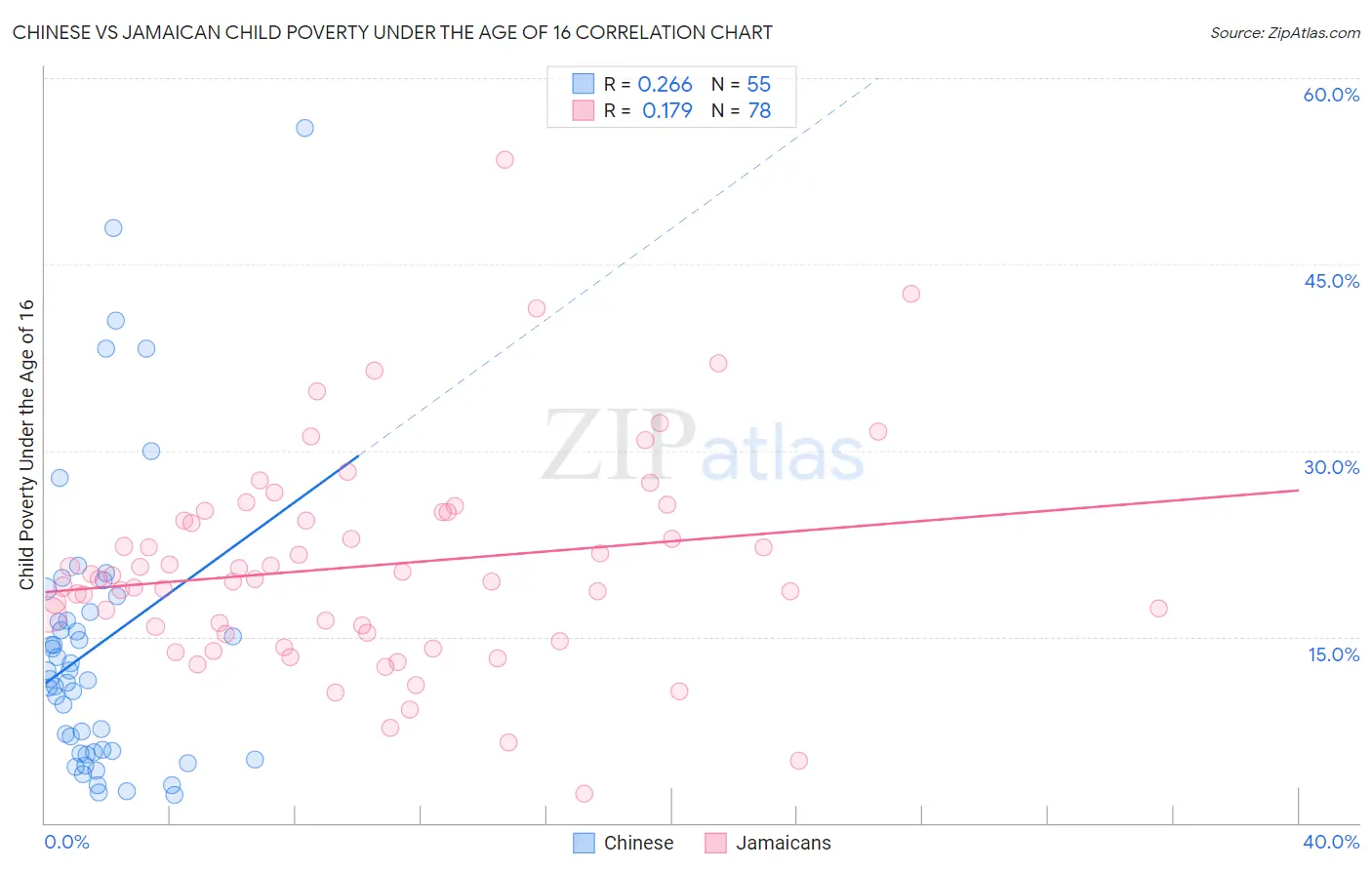 Chinese vs Jamaican Child Poverty Under the Age of 16